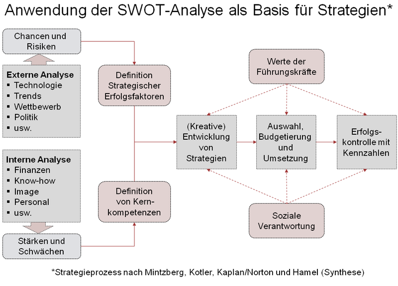 SWOT Analyse und Strategie